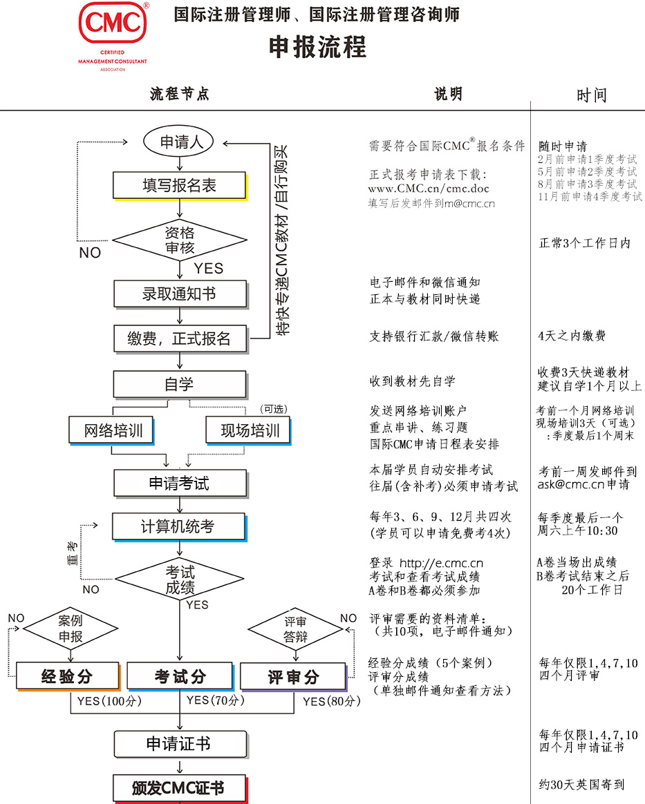 国际注册管理咨询师报名流程认证流程